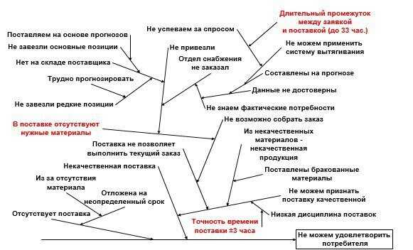 Тактика работы с диаграммой Исикавы