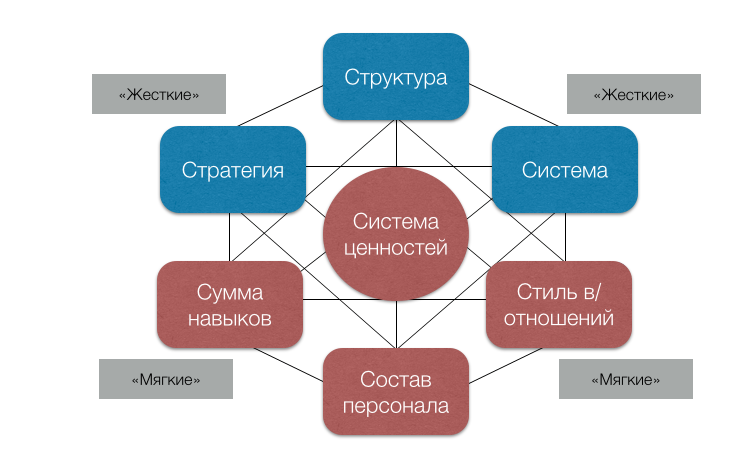 Модель 7S от McKinsey