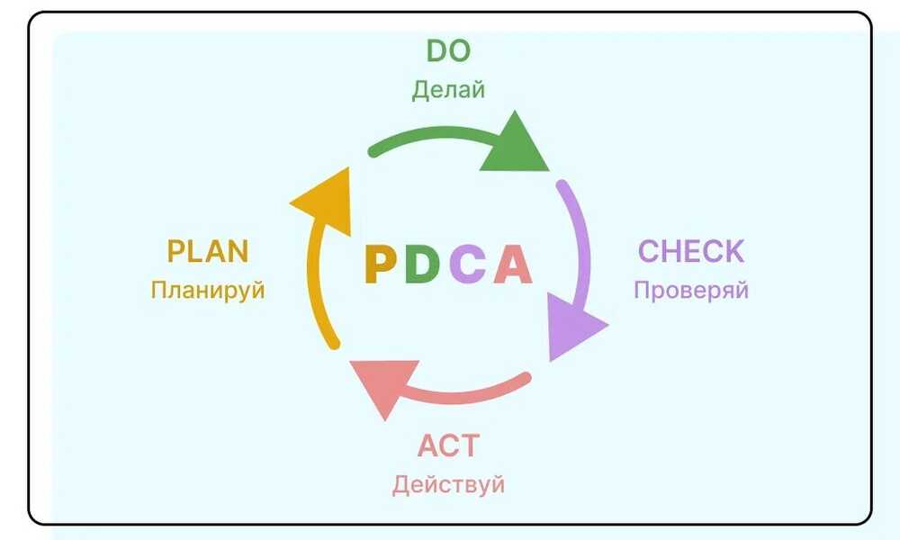 Цикл «Планируй-Делай-Проверяй-Действуй» (PDCA)