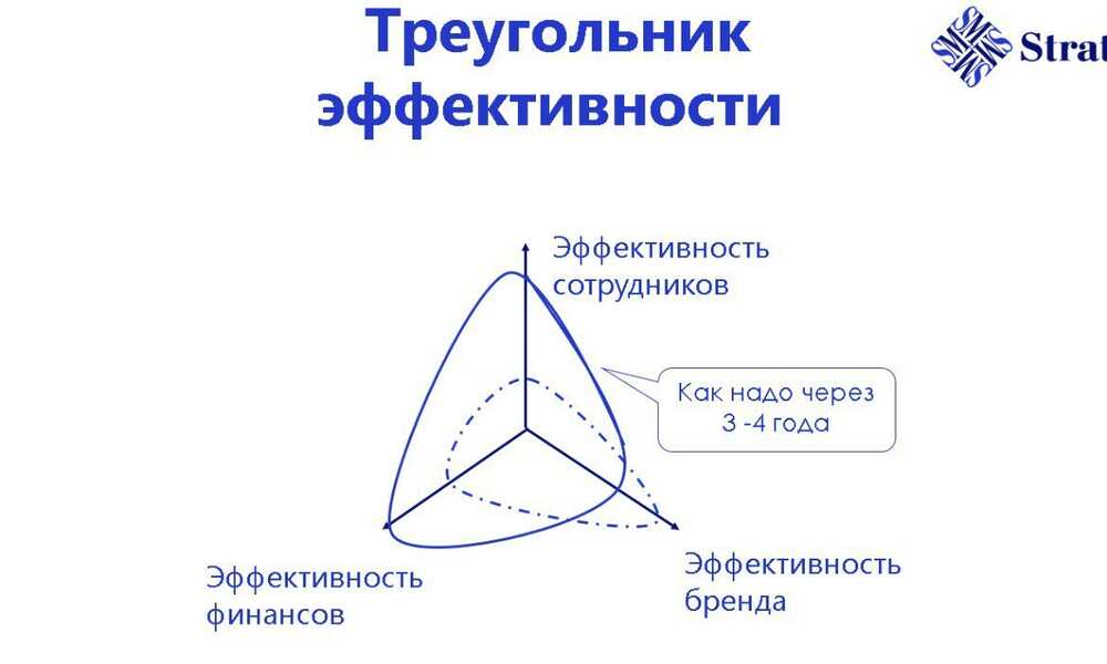 Треугольник эффективности: 3 показателя эффективности компании