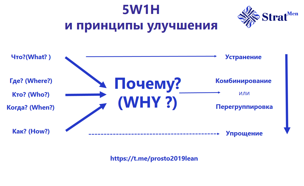 4 принципа совершенствования и помощь в поиске идей для улучшения работы