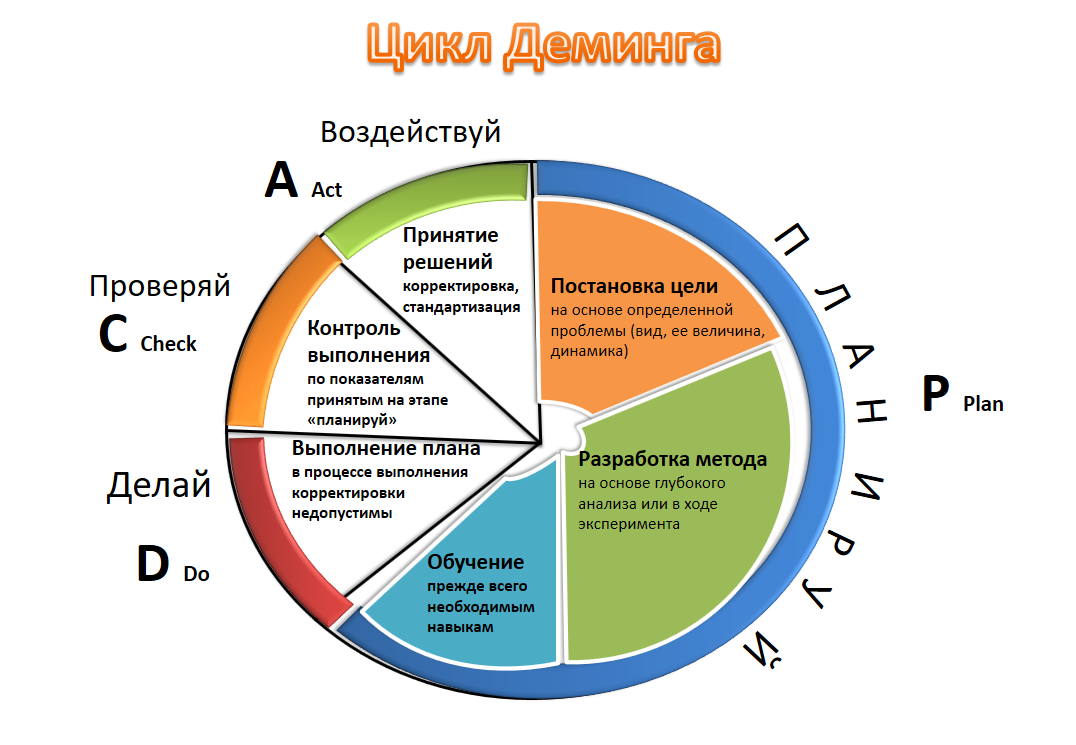 Добавьте букву «G» перед PDCA