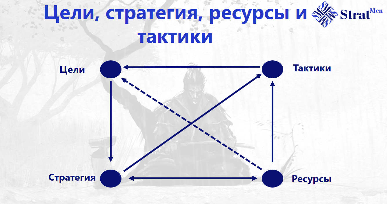 Стратегия и 4 типа причинности Аристотеля
