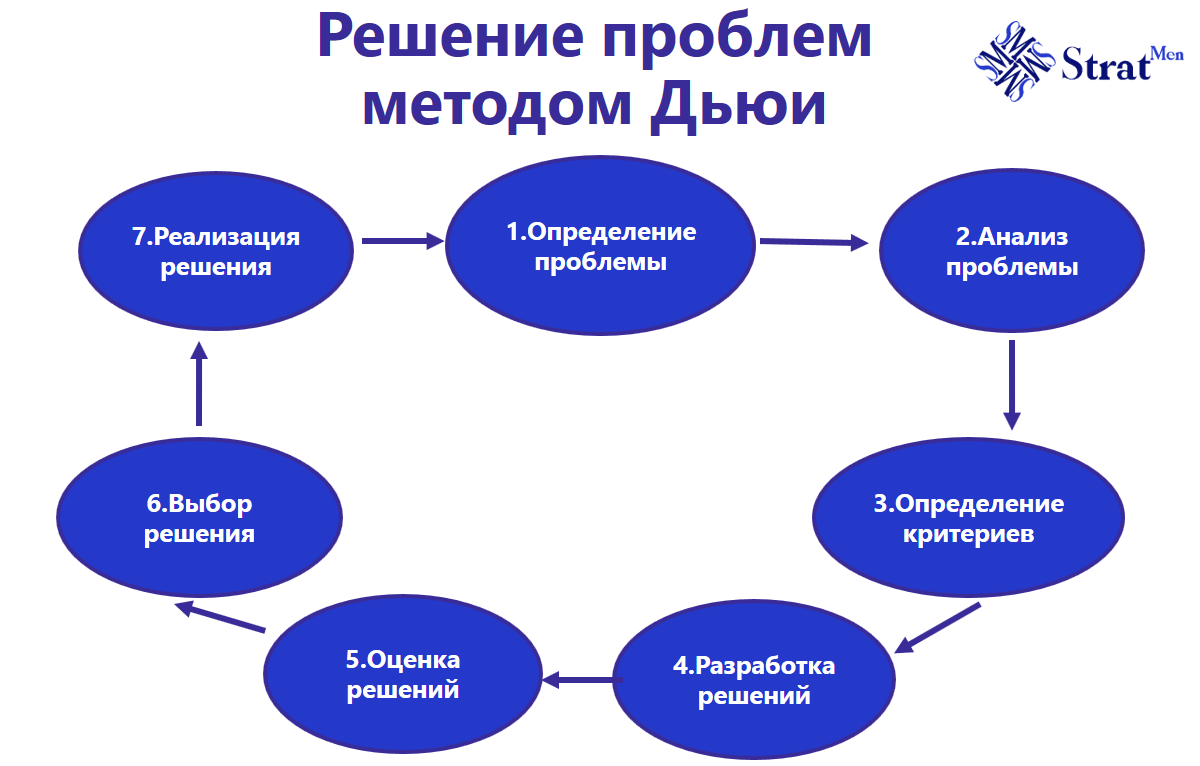 Рефлексивное мышление и решение проблем методом Дьюи