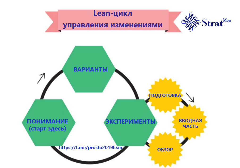 Lean-цикл управления изменениями