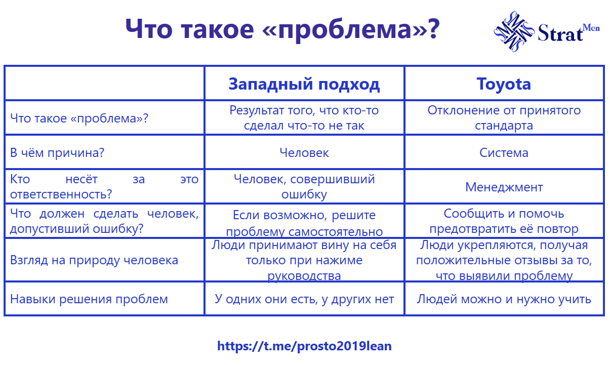 Проблемы и стандартная работа