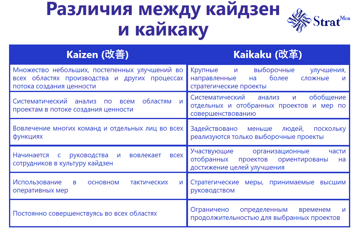 Различия между кайдзен и кайкаку