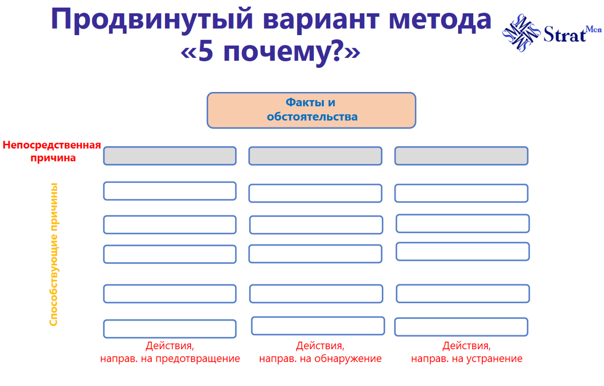Продвинутый вариант метода «5 почему?» (Five Whys)