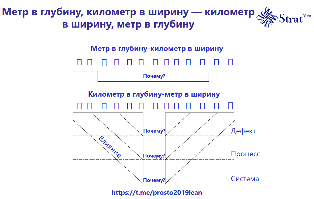 Метод «5 как?» при решении проблем в Lean