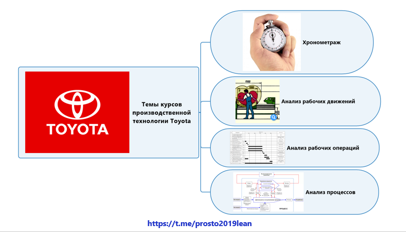Курсы производственной технологии Toyota