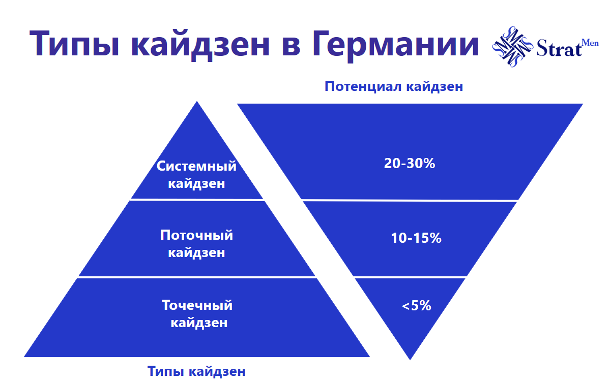 Типы кайдзен в Германии